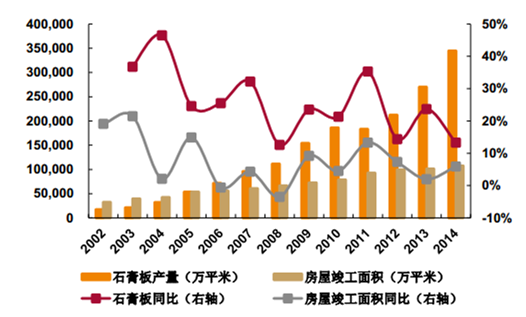 2018年中國(guó)石膏板發(fā)展前景預(yù)測(cè)