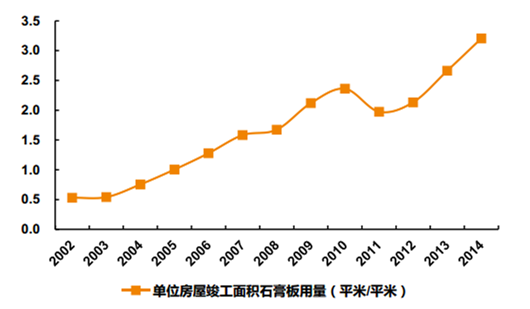 2018年中國(guó)石膏板發(fā)展前景預(yù)測(cè)